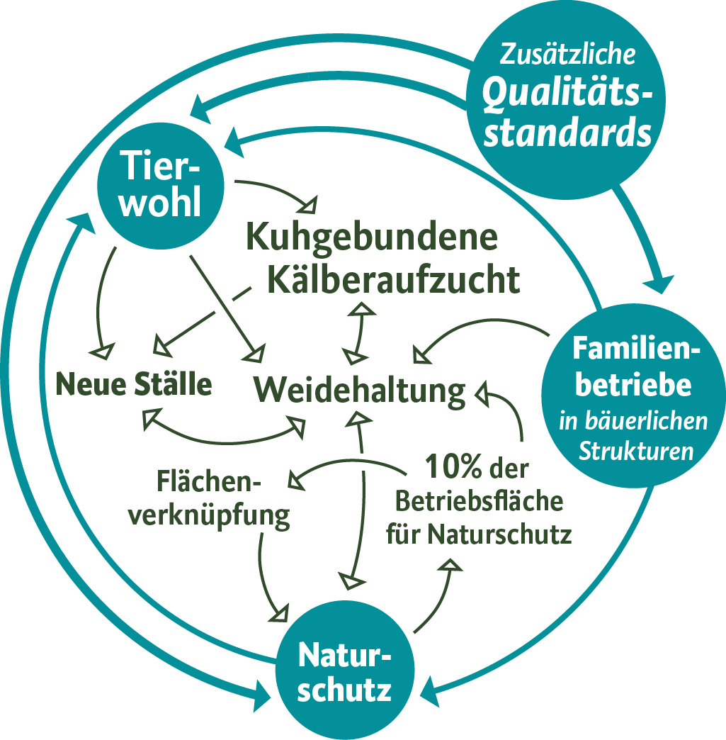 Bauerngemeinschaft Hamfelder Hof - uns geht's ums Ganze